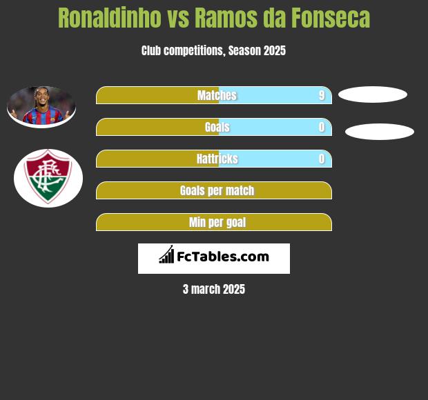 Ronaldinho vs Ramos da Fonseca h2h player stats