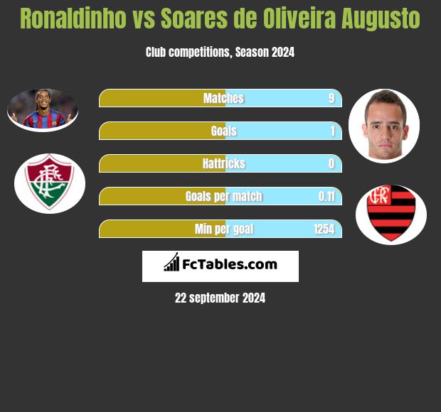 Ronaldinho vs Soares de Oliveira Augusto h2h player stats