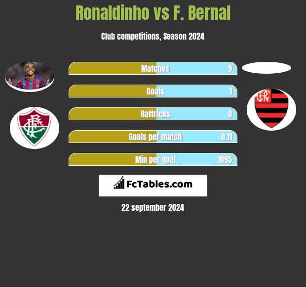 Ronaldinho vs F. Bernal h2h player stats