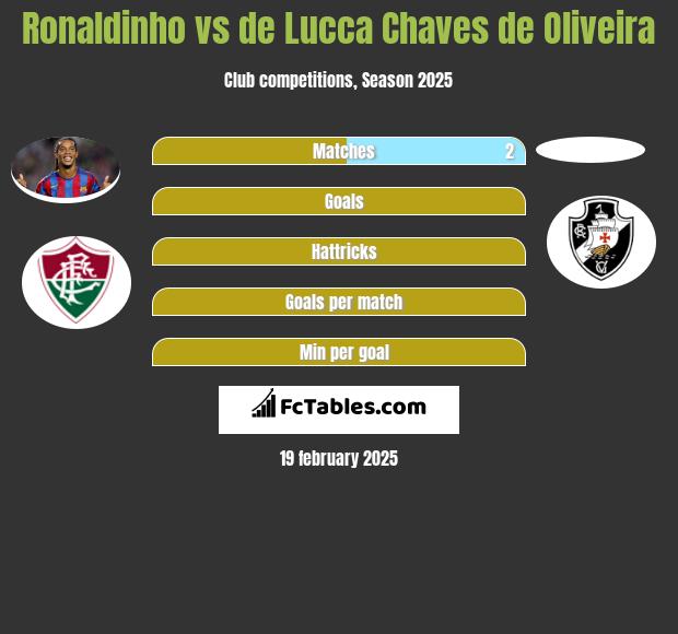 Ronaldinho vs de Lucca Chaves de Oliveira h2h player stats