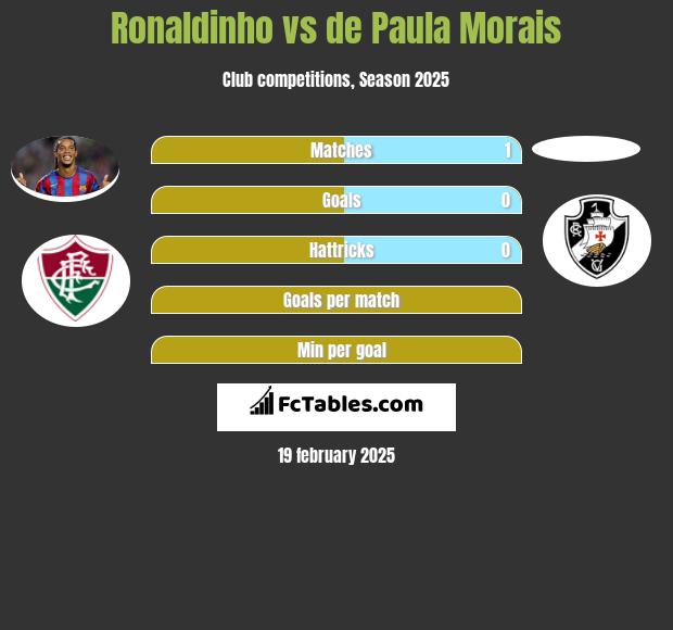 Ronaldinho vs de Paula Morais h2h player stats