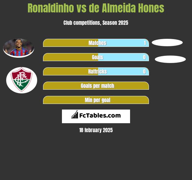 Ronaldinho vs de Almeida Hones h2h player stats