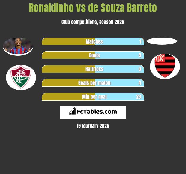 Ronaldinho vs de Souza Barreto h2h player stats