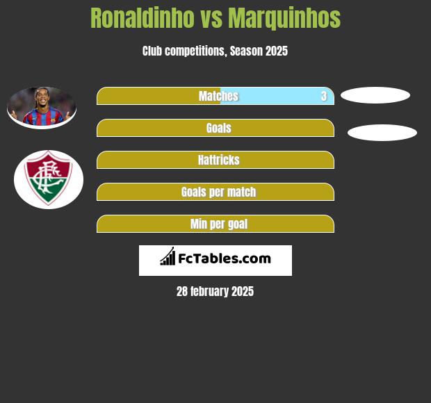 Ronaldinho vs Marquinhos h2h player stats