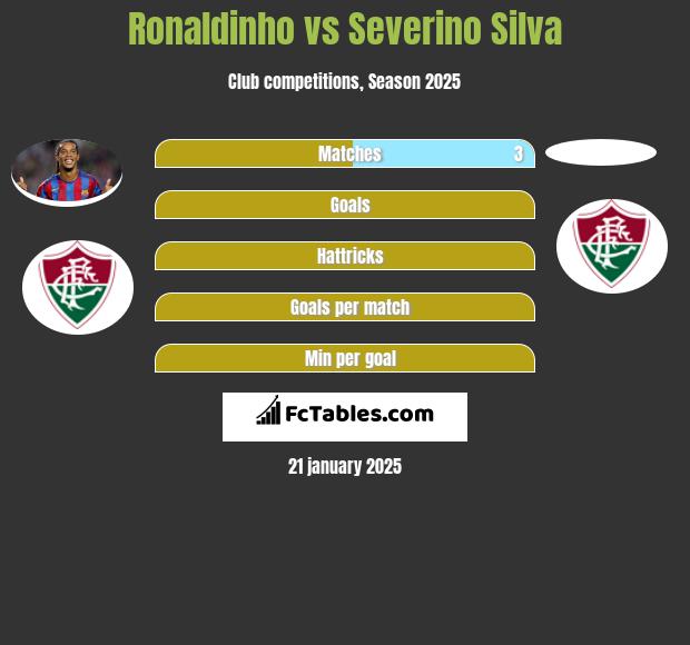 Ronaldinho vs Severino Silva h2h player stats