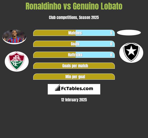 Ronaldinho vs Genuino Lobato h2h player stats