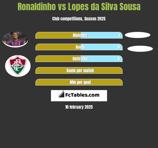 Ronaldinho vs Lopes da Silva Sousa h2h player stats