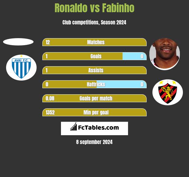 Ronaldo vs Fabinho h2h player stats