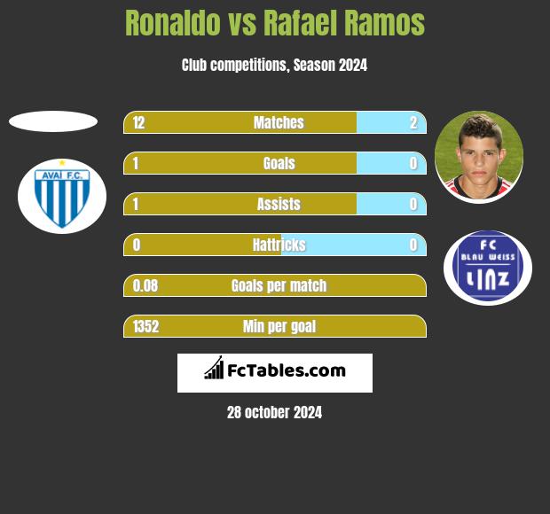 Ronaldo vs Rafael Ramos h2h player stats