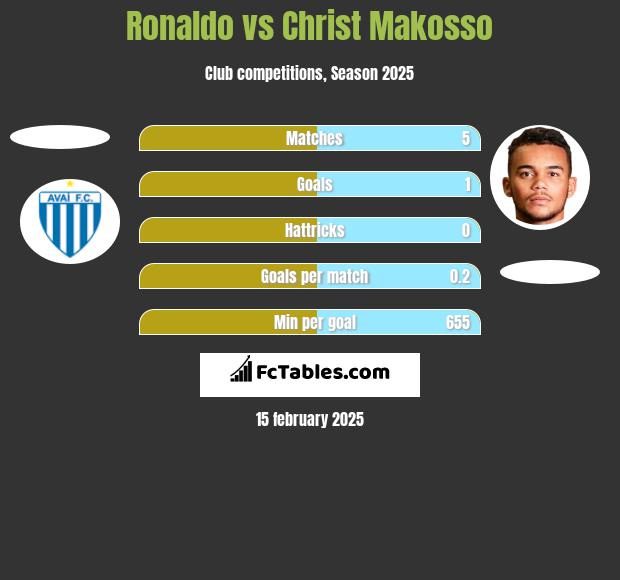 Ronaldo vs Christ Makosso h2h player stats