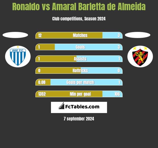 Ronaldo vs Amaral Barletta de Almeida h2h player stats