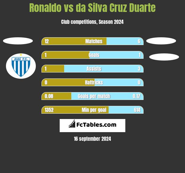 Ronaldo vs da Silva Cruz Duarte h2h player stats