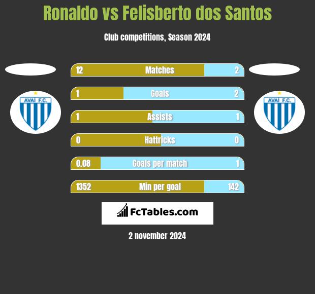 Ronaldo vs Felisberto dos Santos h2h player stats