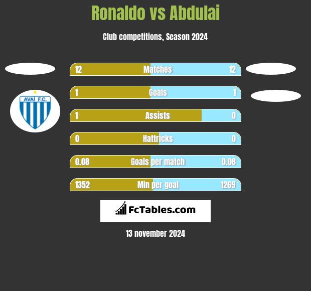 Ronaldo vs Abdulai h2h player stats