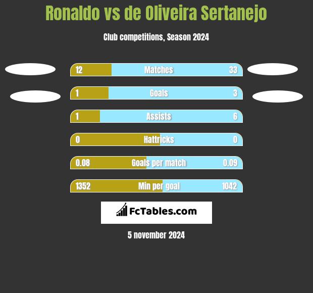 Ronaldo vs de Oliveira Sertanejo h2h player stats