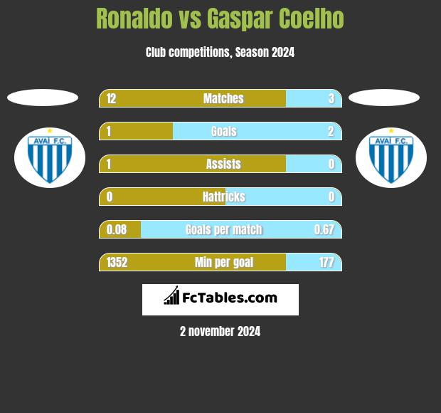 Ronaldo vs Gaspar Coelho h2h player stats