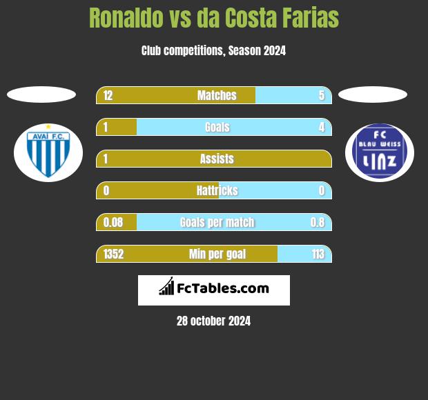 Ronaldo vs da Costa Farias h2h player stats