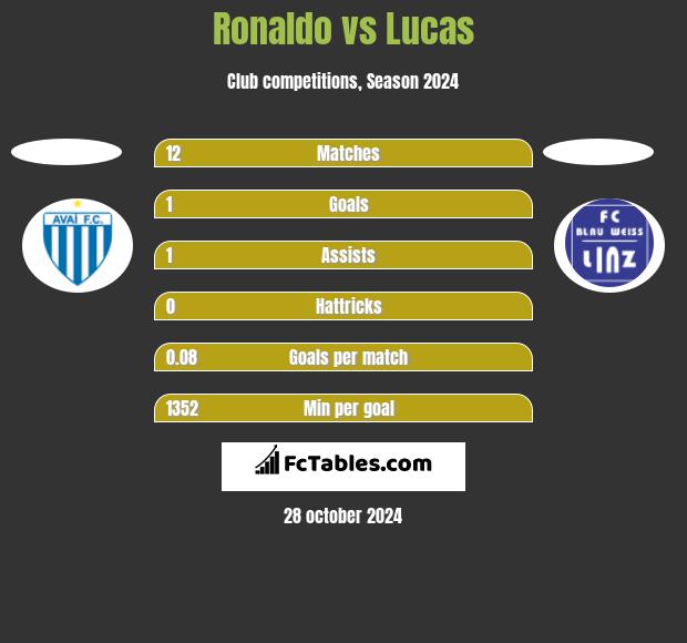 Ronaldo vs Lucas h2h player stats