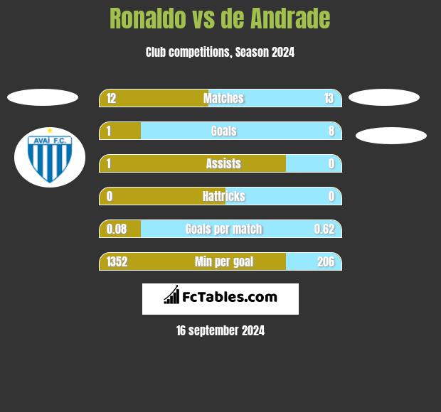 Ronaldo vs de Andrade h2h player stats