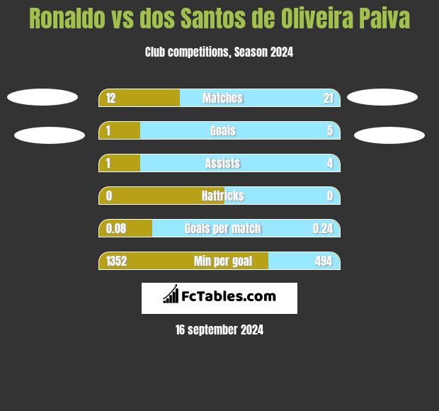 Ronaldo vs dos Santos de Oliveira Paiva h2h player stats