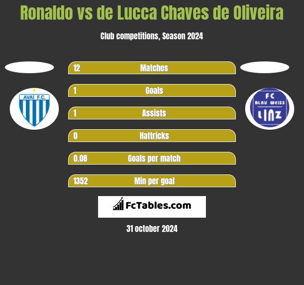 Ronaldo vs de Lucca Chaves de Oliveira h2h player stats