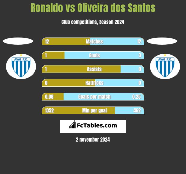 Ronaldo vs Oliveira dos Santos h2h player stats