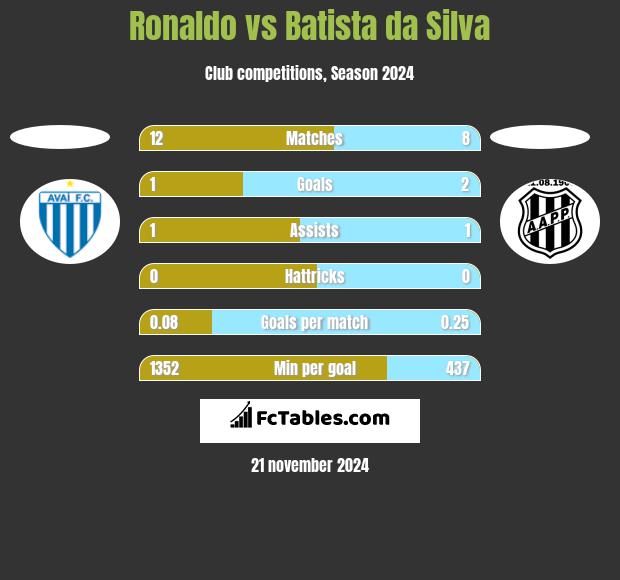 Ronaldo vs Batista da Silva h2h player stats