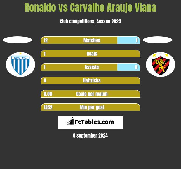 Ronaldo vs Carvalho Araujo Viana h2h player stats