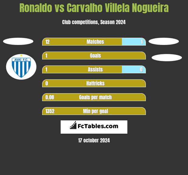 Ronaldo vs Carvalho Villela Nogueira h2h player stats