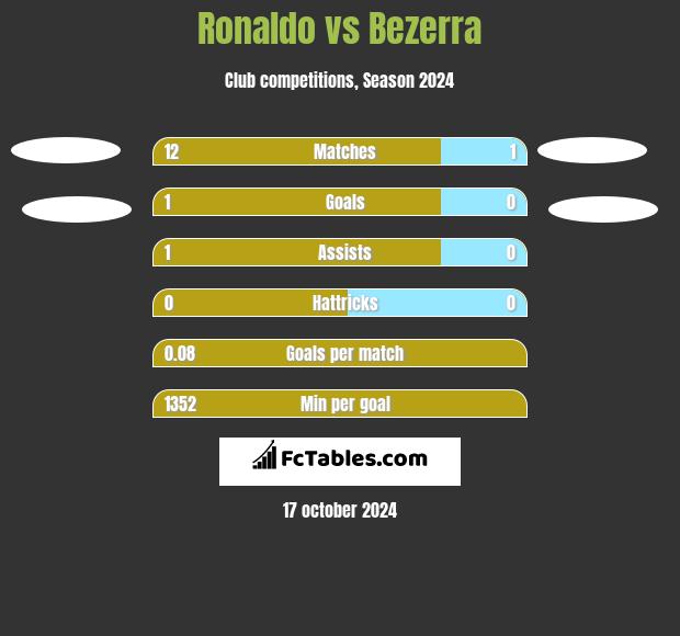 Ronaldo vs Bezerra h2h player stats