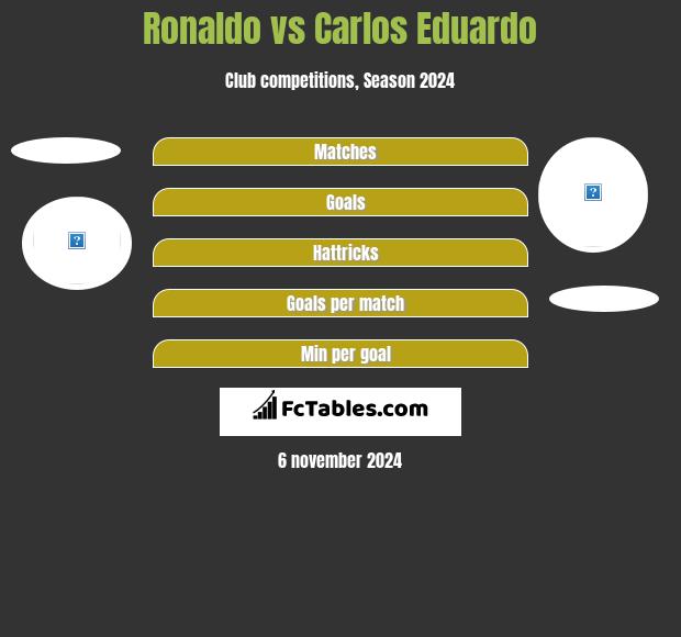 Ronaldo vs Carlos Eduardo h2h player stats