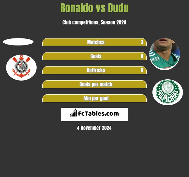 Ronaldo vs Dudu h2h player stats