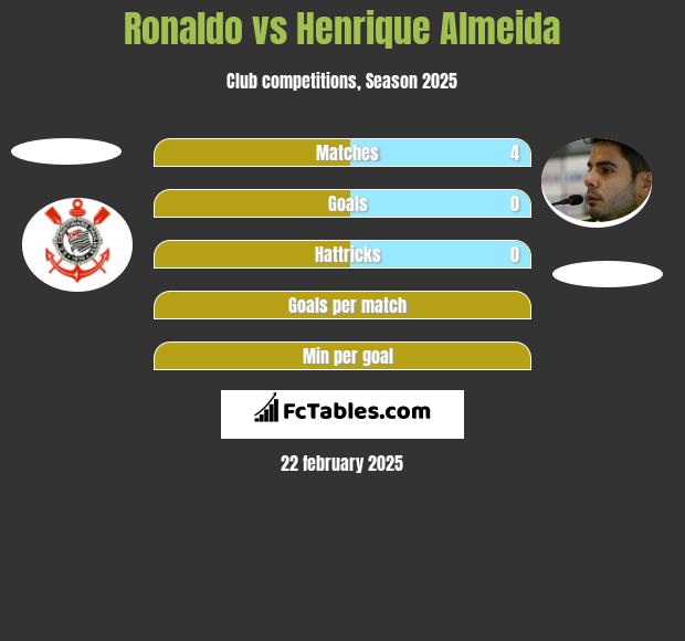 Ronaldo vs Henrique Almeida h2h player stats