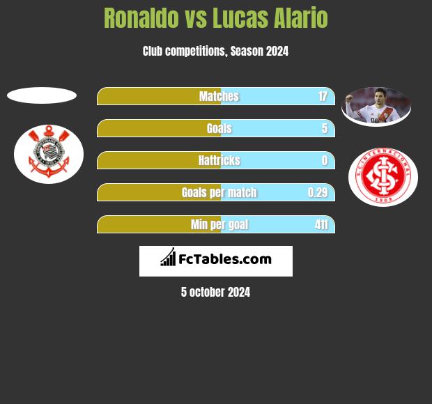 Ronaldo vs Lucas Alario h2h player stats