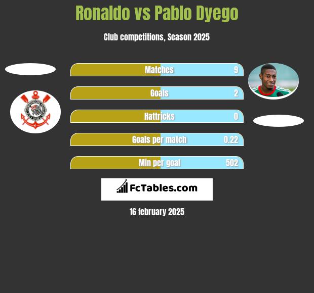 Ronaldo vs Pablo Dyego h2h player stats