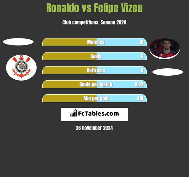 Ronaldo vs Felipe Vizeu h2h player stats