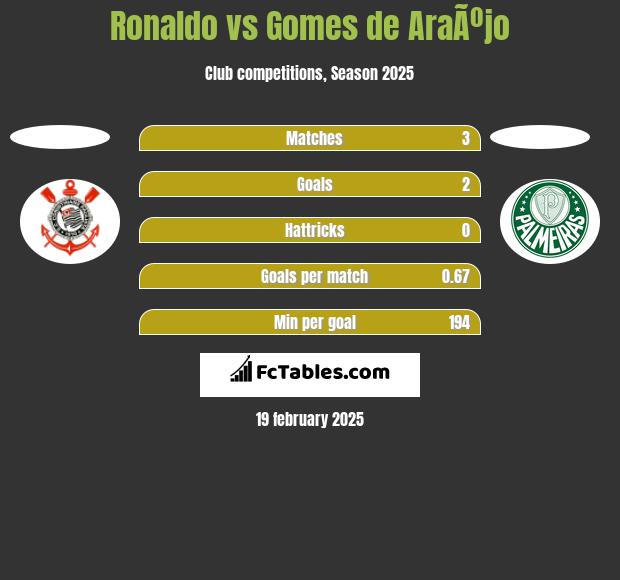 Ronaldo vs Gomes de AraÃºjo h2h player stats