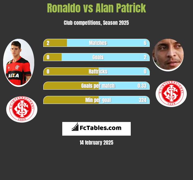 Ronaldo vs Alan Patrick h2h player stats