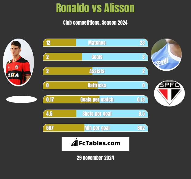 Ronaldo vs Alisson h2h player stats