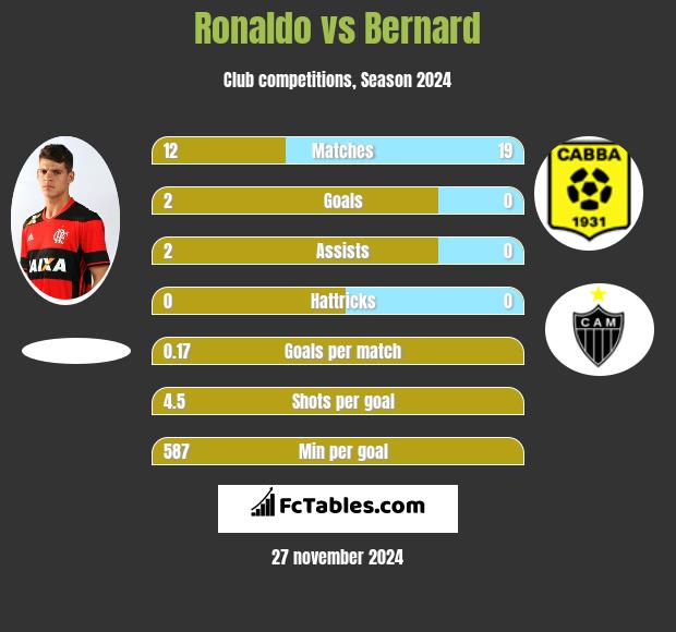 Ronaldo vs Bernard h2h player stats