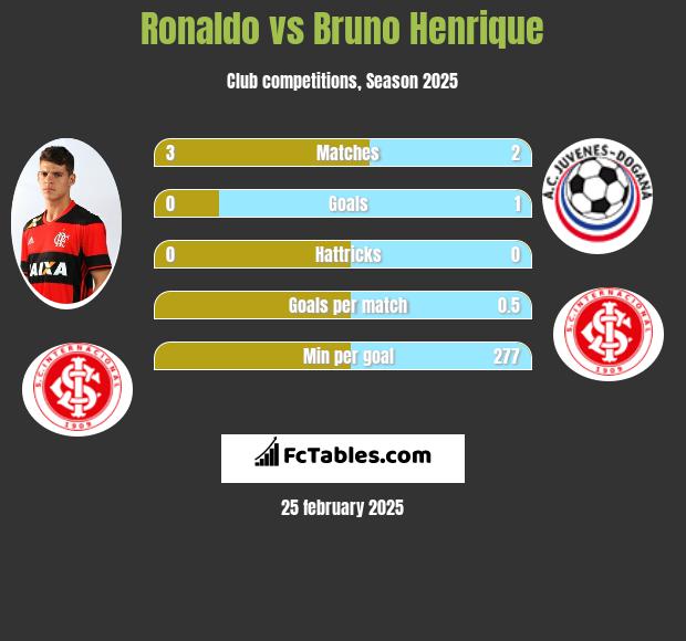 Ronaldo vs Bruno Henrique h2h player stats