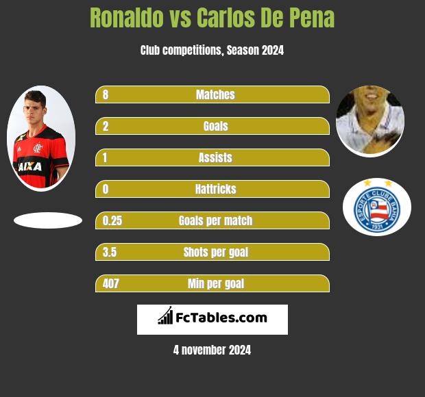 Ronaldo vs Carlos De Pena h2h player stats