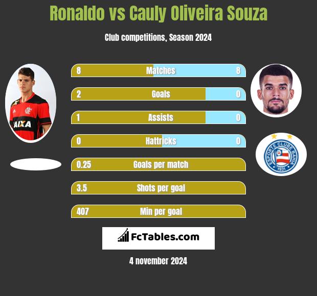 Ronaldo vs Cauly Oliveira Souza h2h player stats