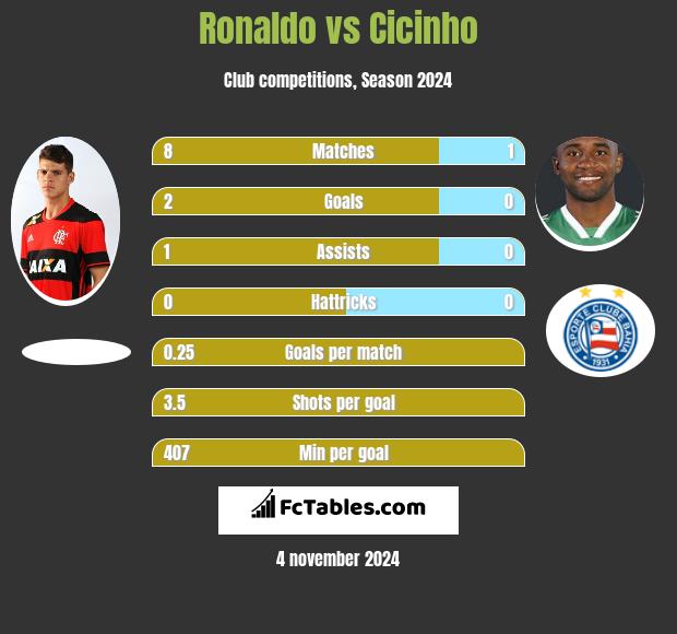 Ronaldo vs Cicinho h2h player stats