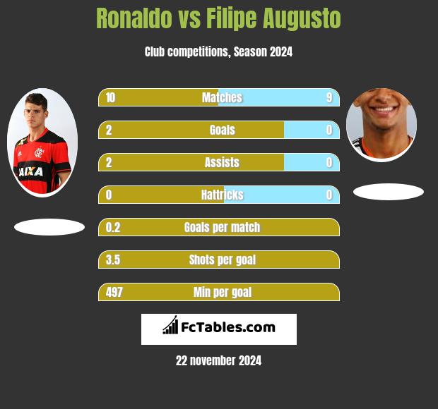 Ronaldo vs Filipe Augusto h2h player stats