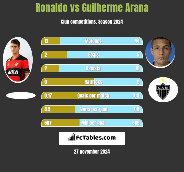 Ronaldo vs Guilherme Arana h2h player stats