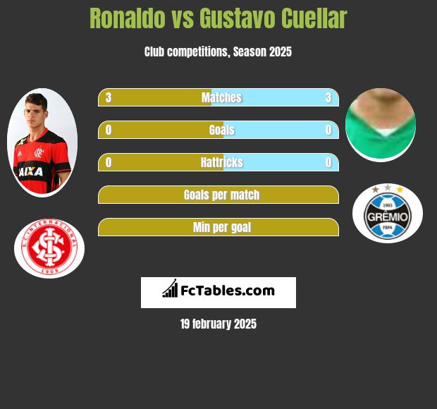 Ronaldo vs Gustavo Cuellar h2h player stats