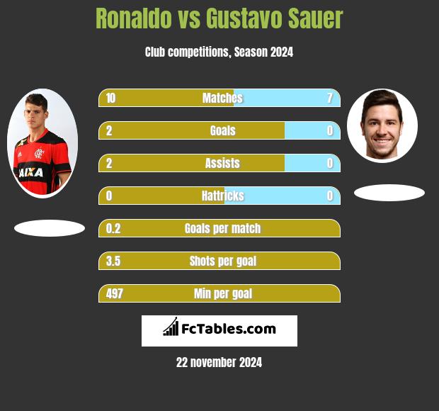 Ronaldo vs Gustavo Sauer h2h player stats