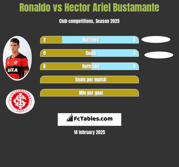 Ronaldo vs Hector Ariel Bustamante h2h player stats