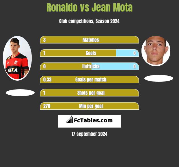 Ronaldo vs Jean Mota h2h player stats